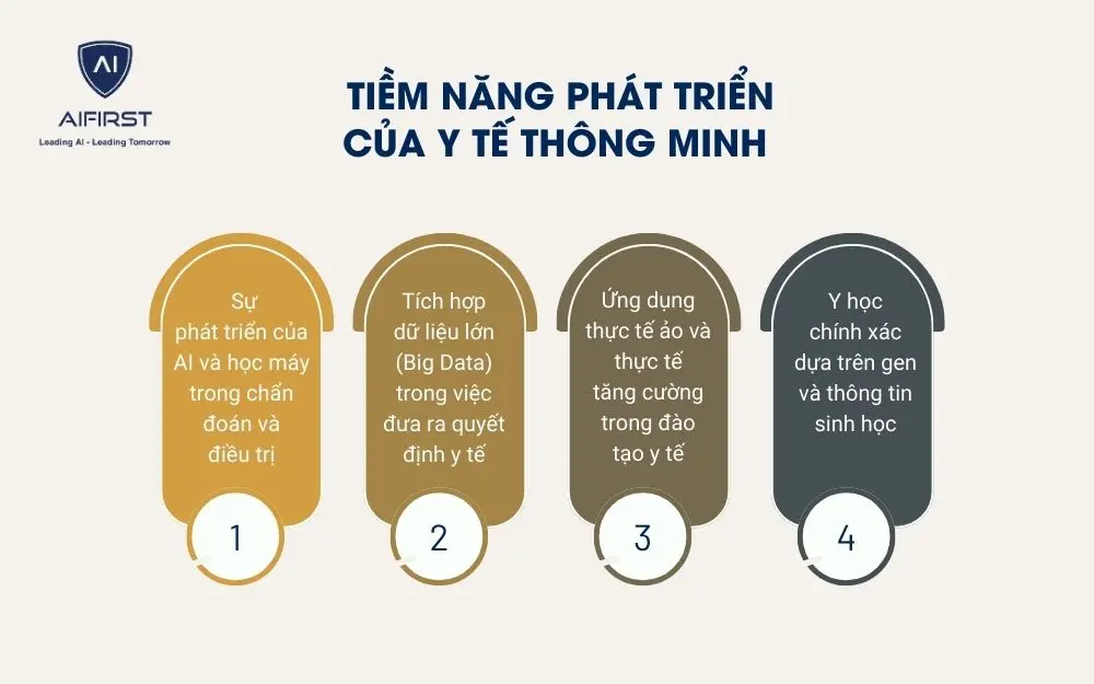 Tiềm năng phát triển của y tế thông minh