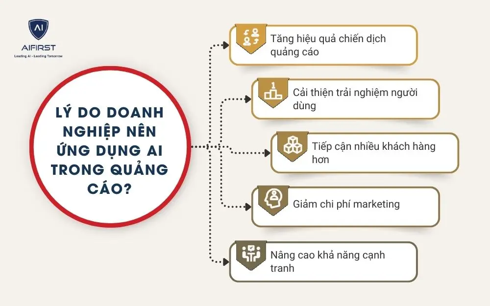 5 lý do doanh nghiệp nên ứng dụng AI trong quảng cáo
