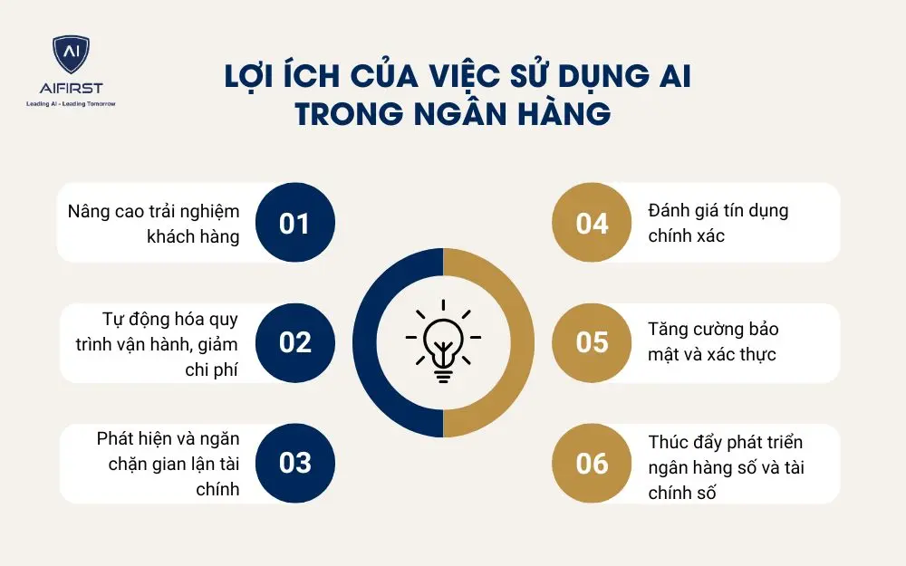 Lợi ích của việc sử dụng AI trong ngân hàng