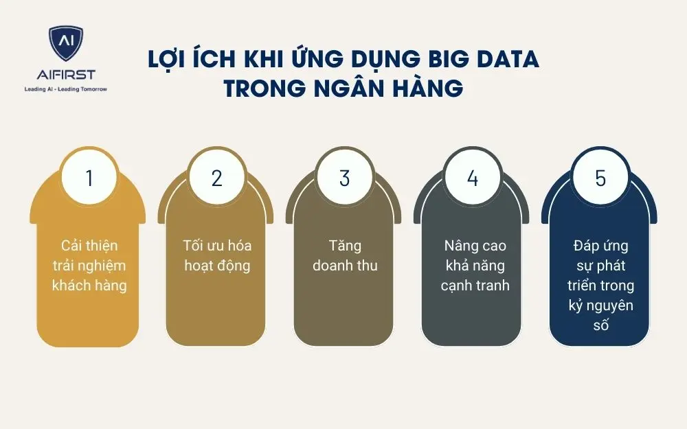 Lợi ích khi ứng dụng big data trong ngân hàng