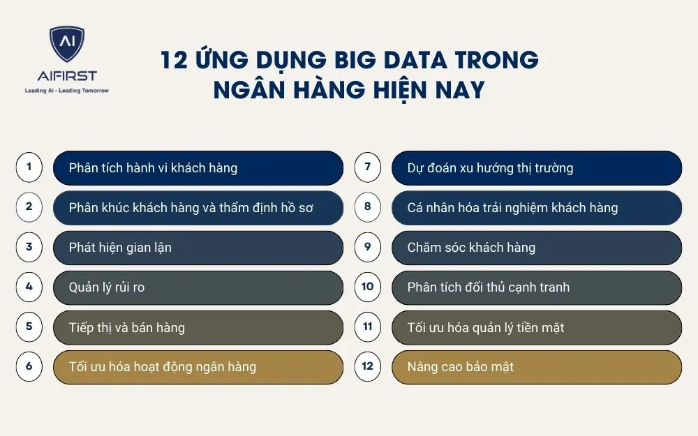 12 ứng dụng big data trong ngân hàng hiện nay