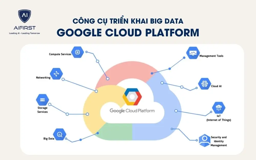 Công cụ triển khai Big Data trong ngân hàng: Google Cloud Platform