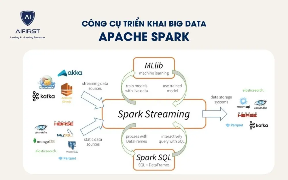 Công cụ triển khai Big Data trong ngân hàng: Apache Spark