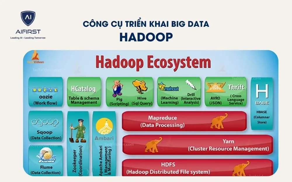 Công cụ triển khai Big Data trong ngân hàng: Hadoop