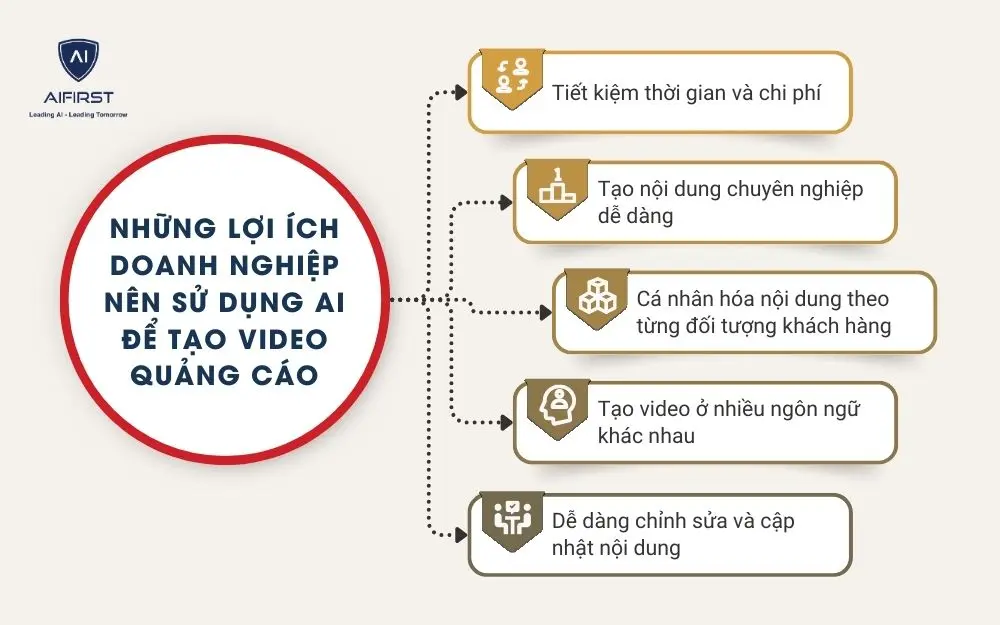 Những lợi ích doanh nghiệp nên sử dụng AI để tạo video quảng cáo