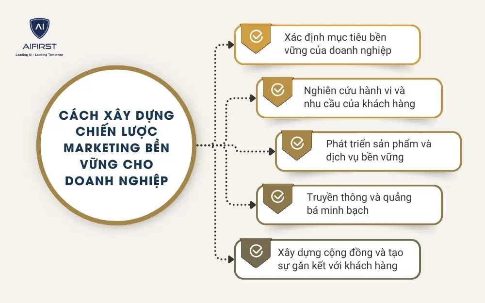 Cách xây dựng chiến lược Marketing bền vững cho doanh nghiệp
