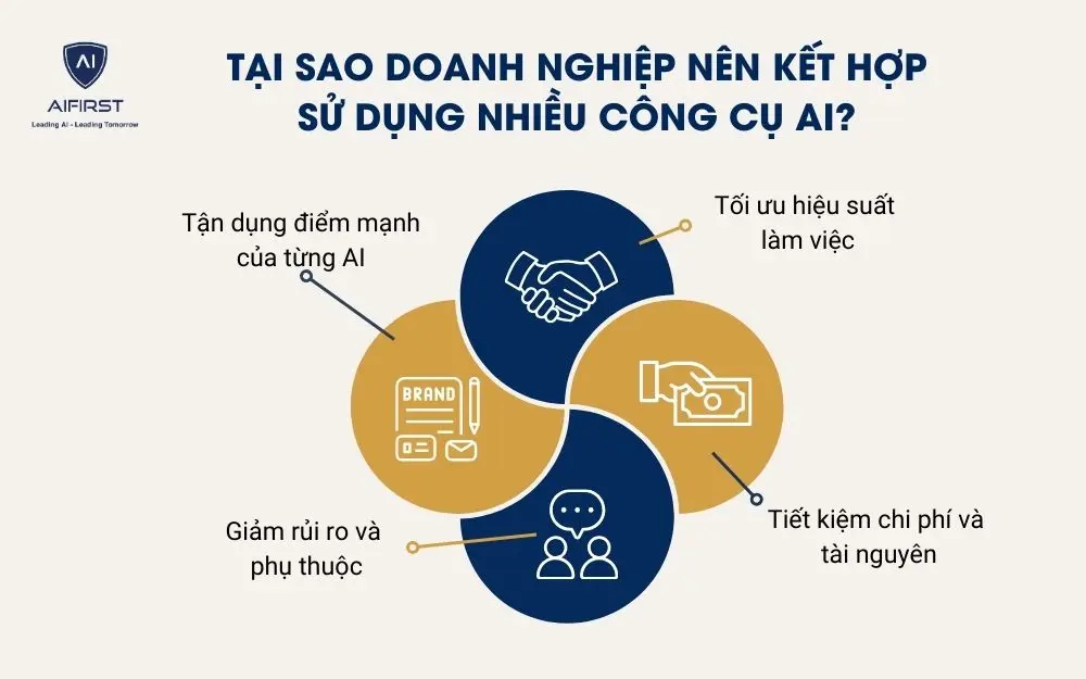 Tại sao doanh nghiệp nên kết hợp sử dụng nhiều công cụ AI?