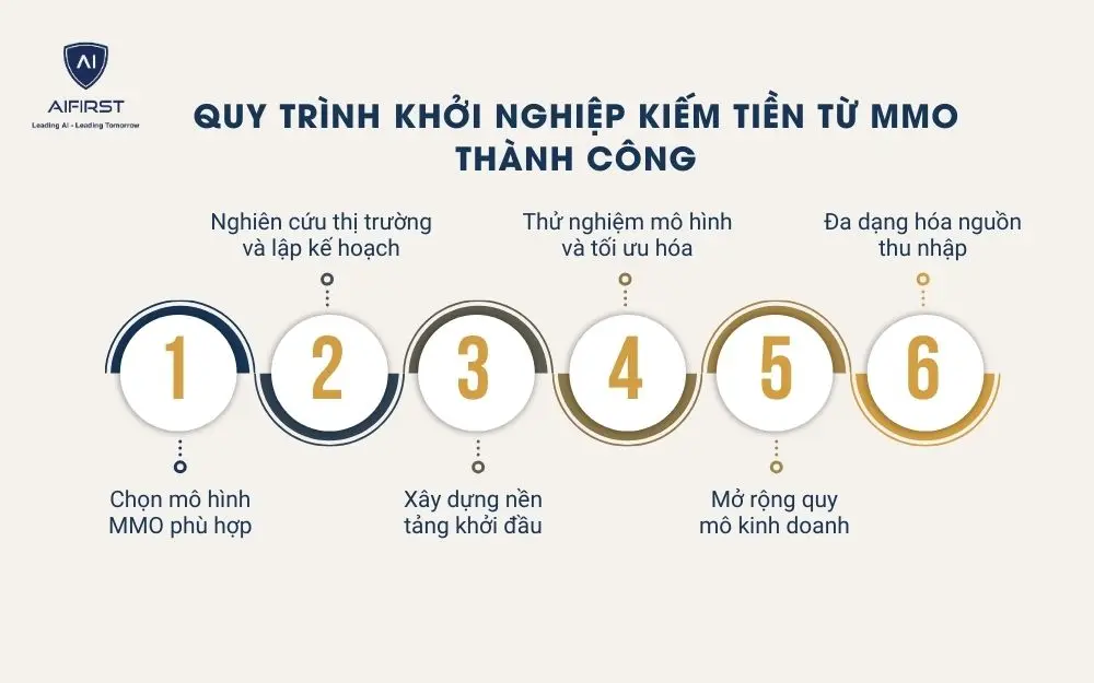 6 bước trong quy trình kiếm tiền từ MMO