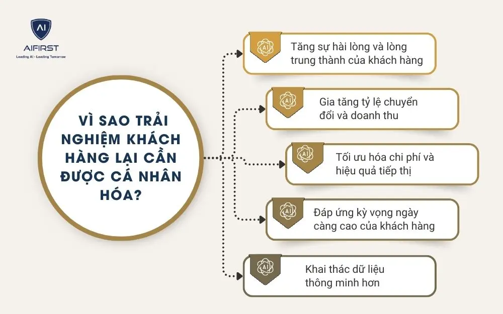Vì sao trải nghiệm khách hàng cần được cá nhân hóa