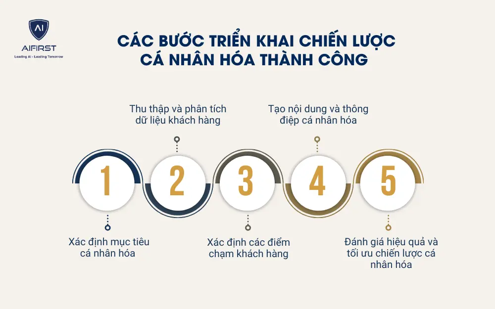 Các bước triển khai chiến lược cá nhân hóa thành công