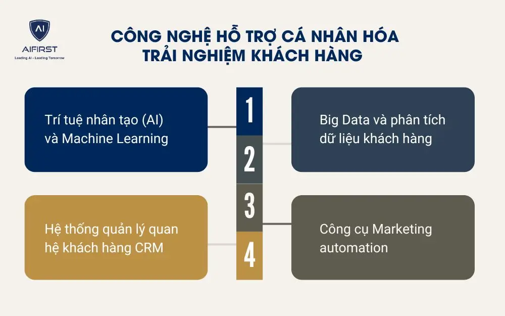 Công nghệ hỗ trợ cá nhân hóa trải nghiệm khách hàng