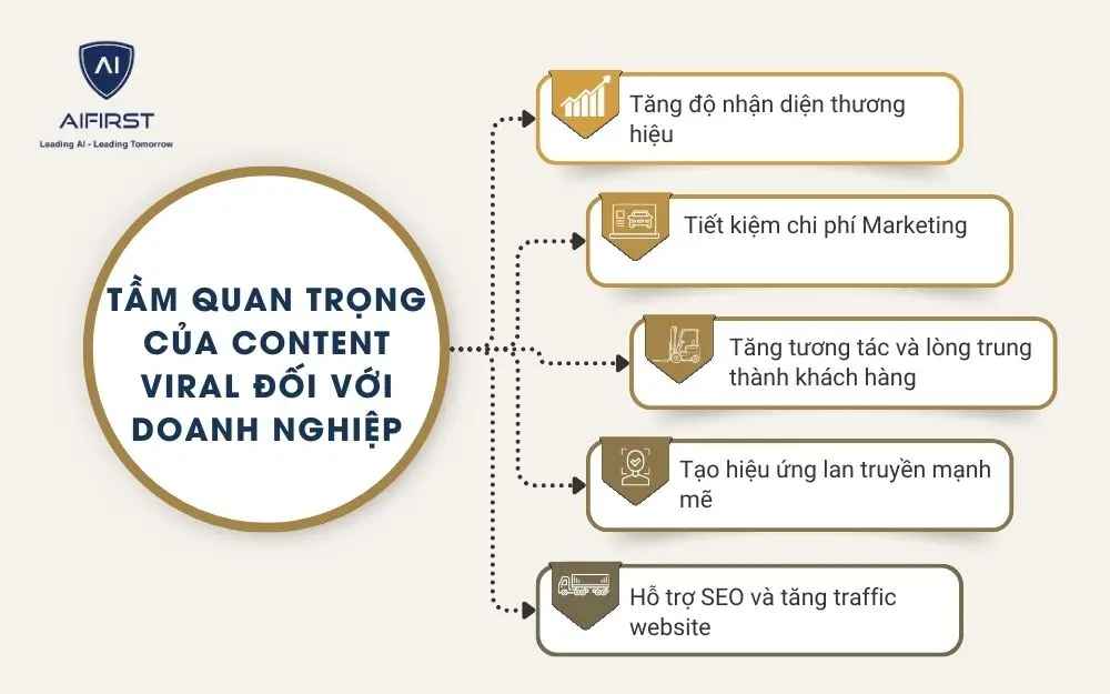 5 vai trò quan trọng của Viral Content đối với doanh nghiệp
