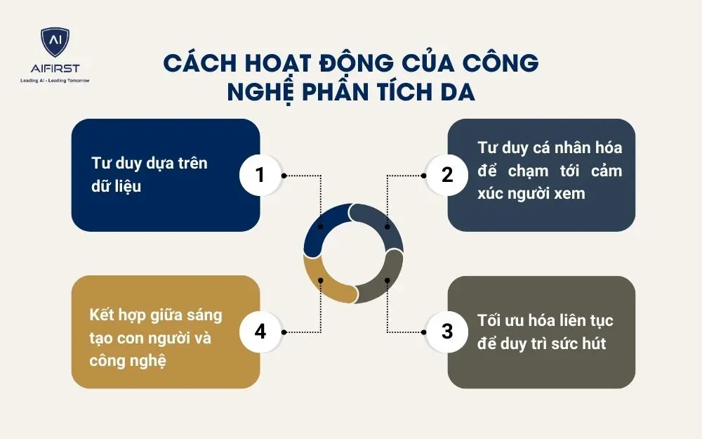 4 giải pháp giúp doanh nghiệp ứng dụng AI trong Content Viral