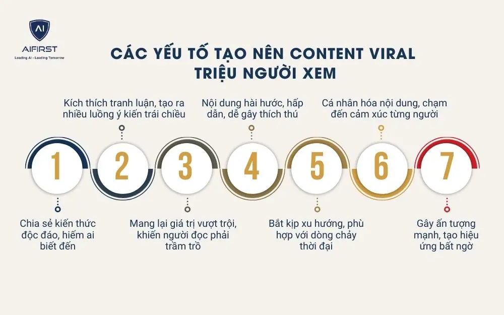 7 yếu tố tạo nên nội dung viral thu hút hàng triệu lượt xem