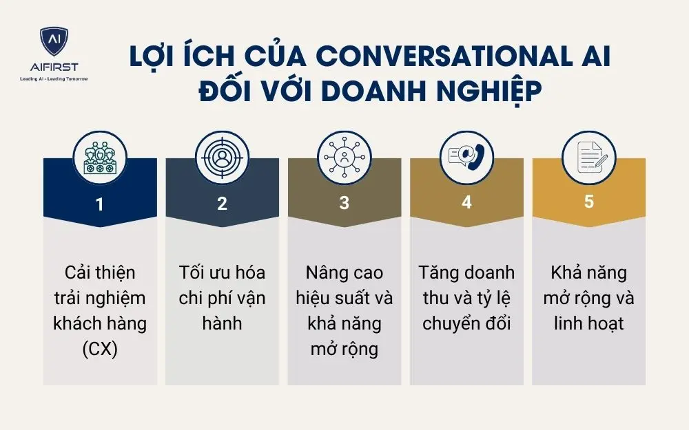 Lợi ích của Conversational AI đối với doanh nghiệp