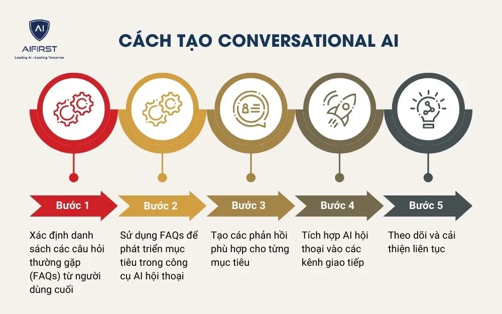 Cách tạo Conversational AI