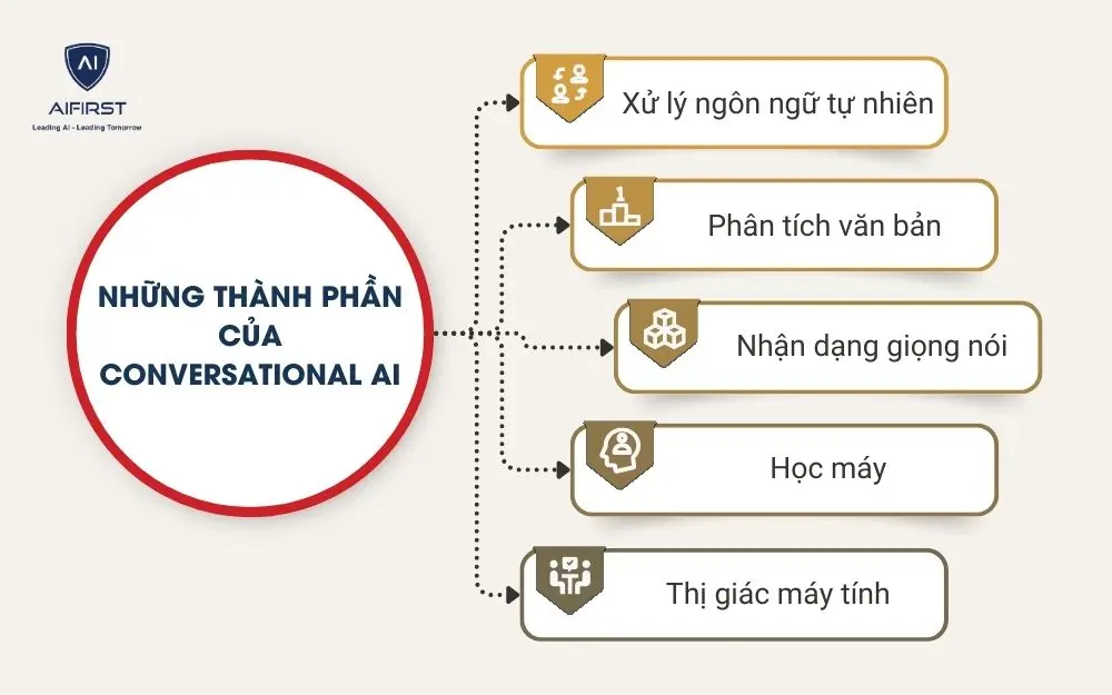 Conversational AI bao gồm những thành phần nào?