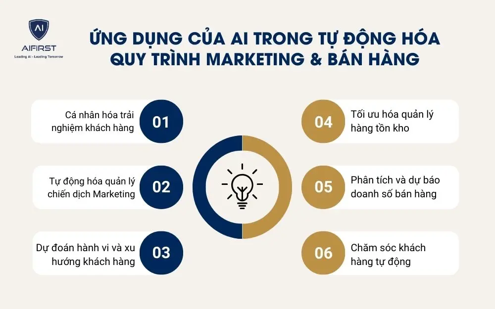 6 ứng dụng AI hiệu quả trong tự động hóa quy trình Marketing và bán hàng