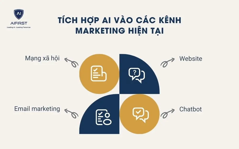 Tích hợp AI vào các kênh marketing hiện tại