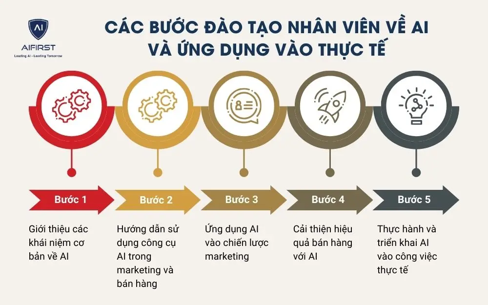 Các bước đào tạo nhân viên về AI và ứng dụng vào thực tế
