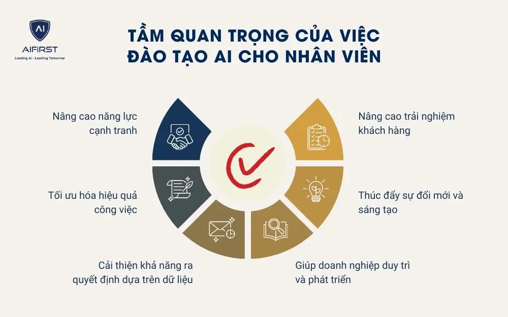 Tầm quan trọng của việc đào tạo AI cho nhân viên