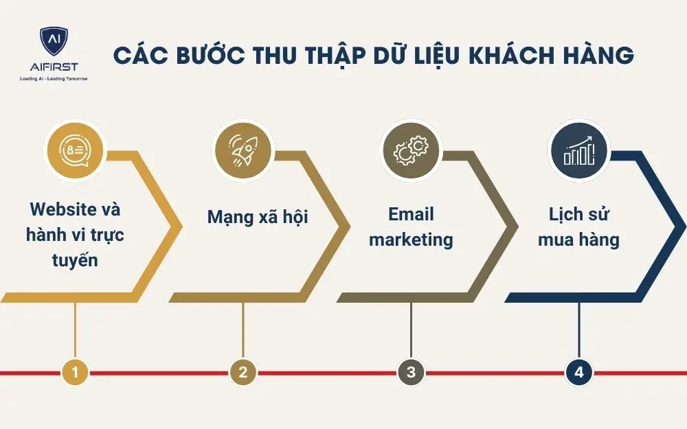 Cá nhân hóa nội dung và trải nghiệm khách hàng