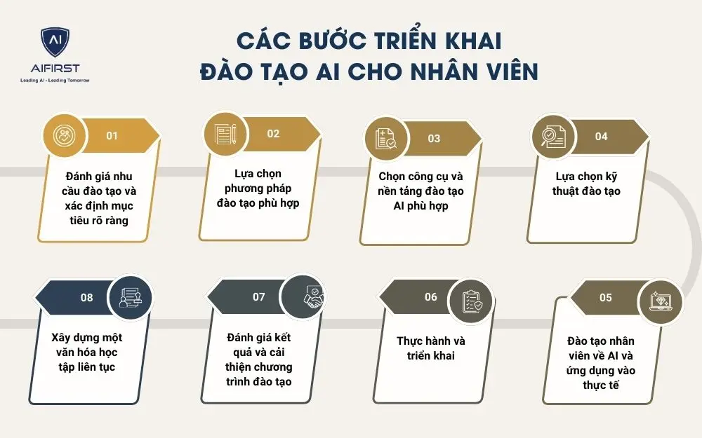 Các bước triển khai đào tạo AI cho nhân viên