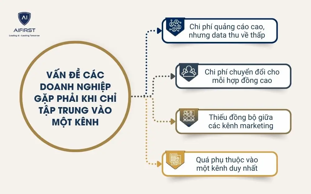 Vấn đề các doanh nghiệp gặp phải khi chỉ tập trung vào một kênh