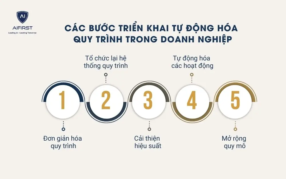 5 bước triển khai tự động hóa hiệu quả trong doanh nghiệp