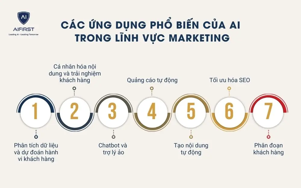 Lợi thế khi doanh nghiệp SMEs ứng dụng giải pháp AI marketing