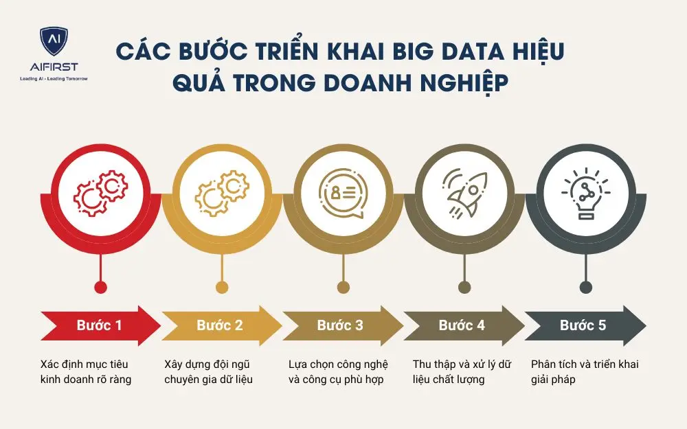 Các bước triển khai Big Data hiệu quả trong doanh nghiệp