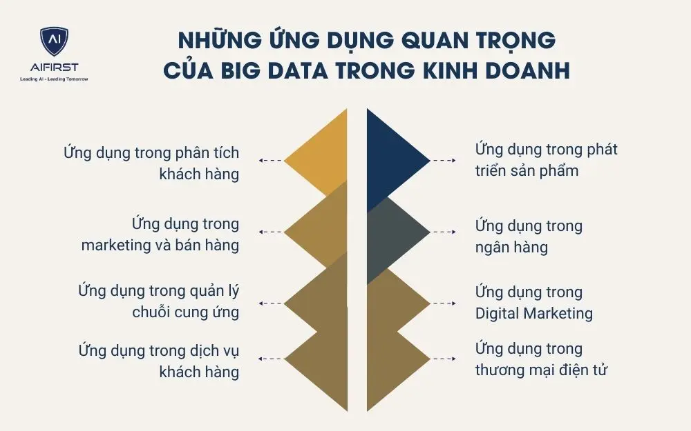 Những ứng dụng quan trọng của Big Data trong kinh doanh
