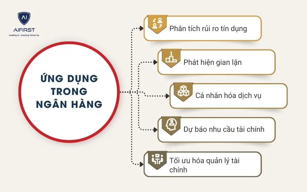 Ứng dụng trong ngân hàng