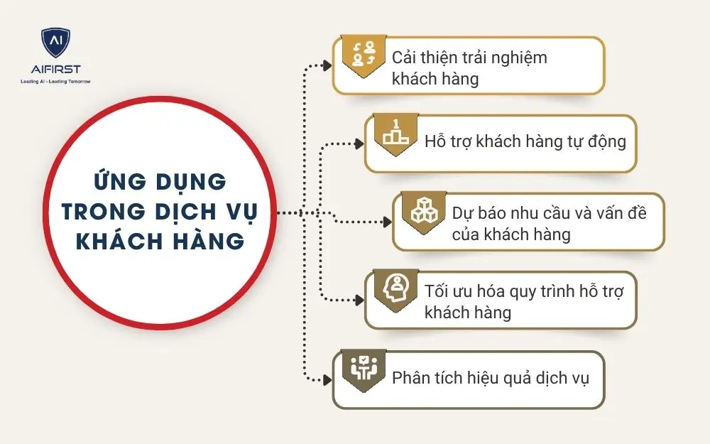 Ứng dụng trong dịch vụ khách hàng