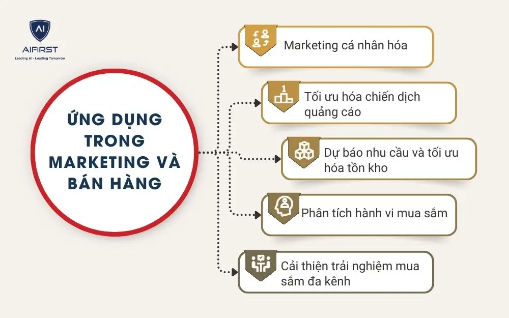 Ứng dụng trong marketing và bán hàng