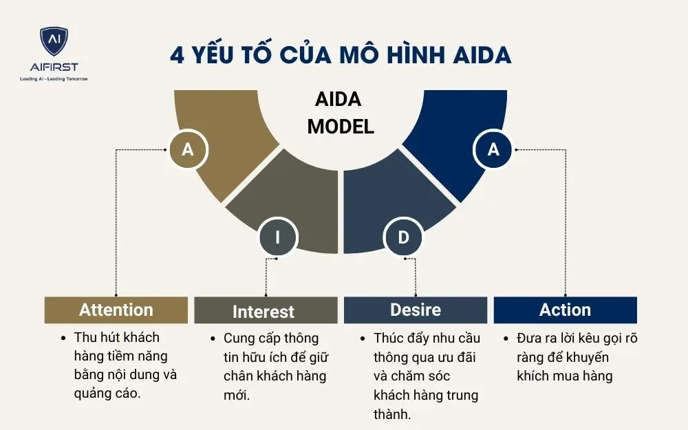 Có thể ứng dụng mô hình AIDA để tối ưu nhóm khách hàng