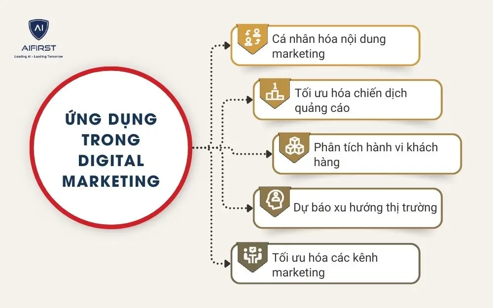 Ứng dụng trong Digital Marketing
