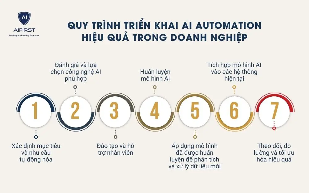 Tự động hóa quy trình sản xuất