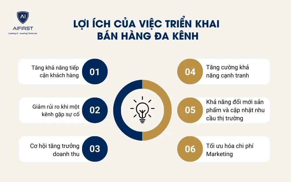 6 lợi ích khi doanh nghiệp triển khai bán hàng đa kênh