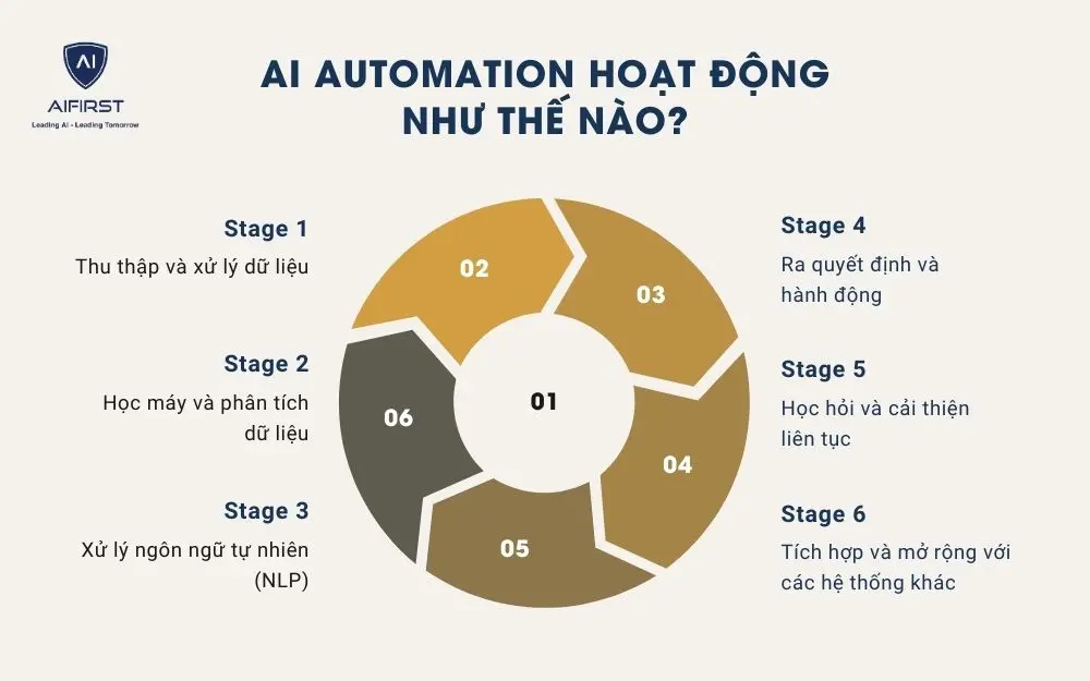AI Automation hoạt động như thế nào?