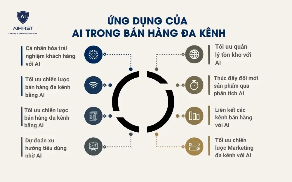 8 xu hướng ứng dụng AI trong bán hàng đa kênh