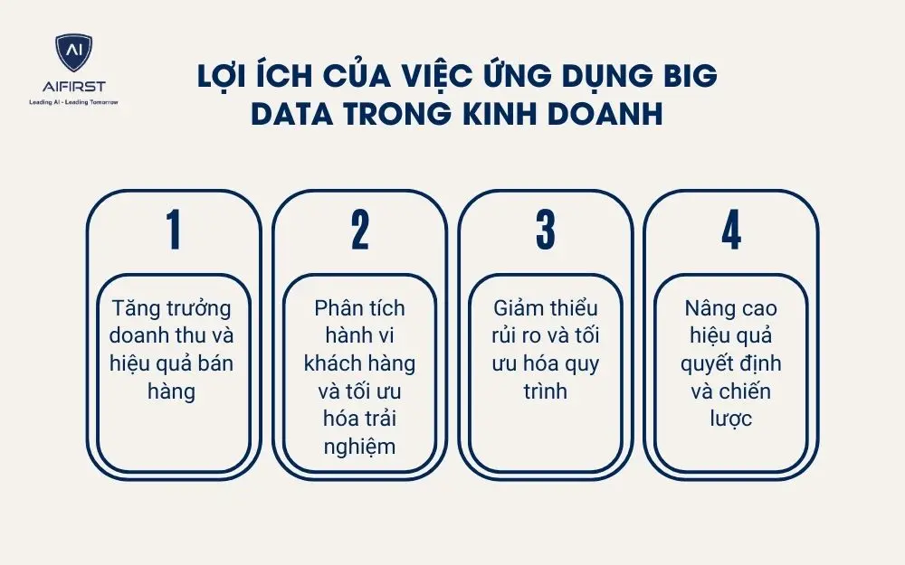 Tại sao lãnh đạo doanh nghiệp cần cập nhập công nghệ Big Data?