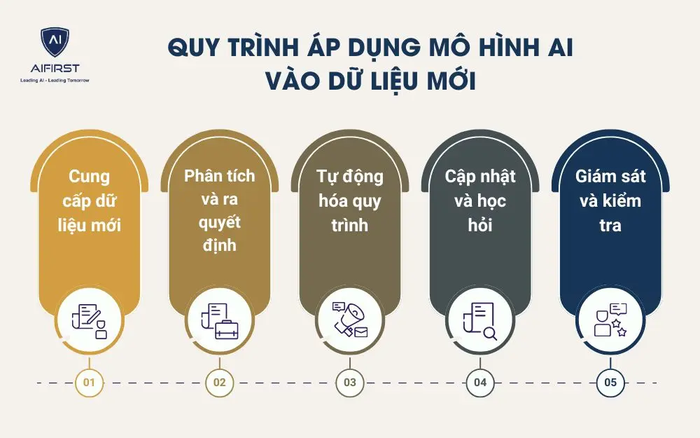 Quy trình áp dụng mô hình AI vào dữ liệu mới