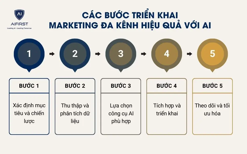 Ứng dụng AI trong Marketing đa kênh