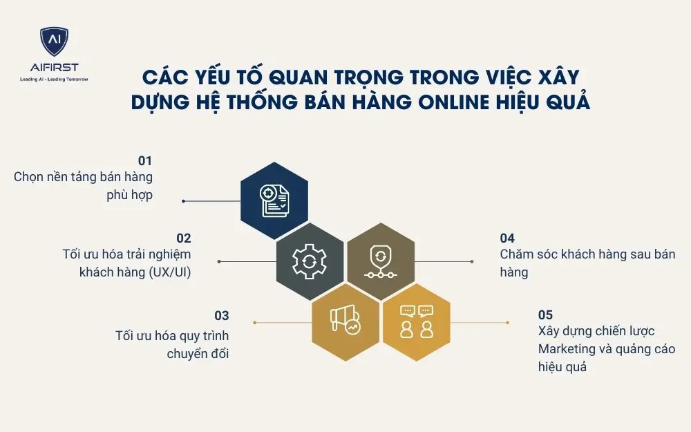 5 yếu tố quan trọng giúp xây dựng hệ thống bán hàng Online hiệu quả