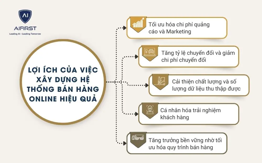 5 lợi ích khi xây dựng hệ thống bán hàng Online hiệu quả