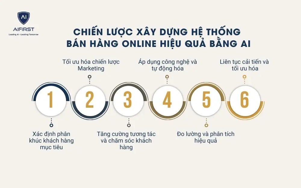 6 chiến lược giúp xây dựng hệ thống bán hàng Online bằng AI