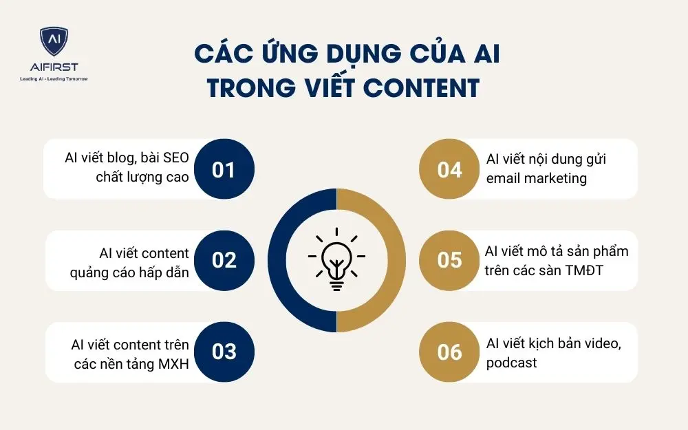 Các ứng dụng của AI trong viết content