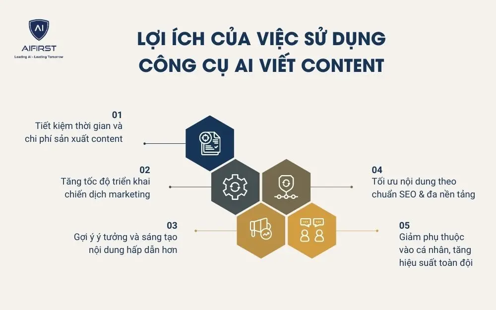 Lợi ích của việc sử dụng công cụ AI viết content