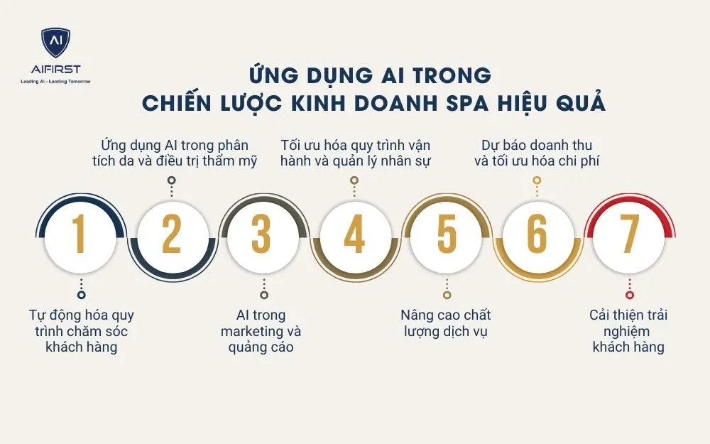 7 cách ứng dụng AI hiệu quả đề xây dựng chiến lược kinh doanh Spa